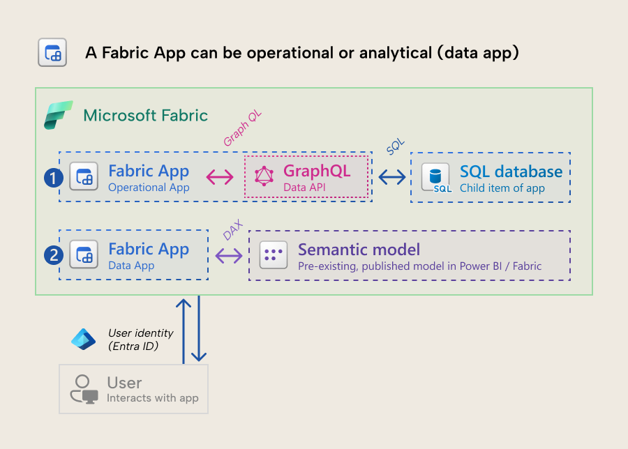 KB038 Figure 4 - Diagram of the two kinds of Fabric app: an operational app that reaches a child SQL database through a GraphQL data API, and an analytical data app that queries a pre-existing Power BI or Fabric semantic model with DAX, both accessed by a user authenticated with their Entra ID