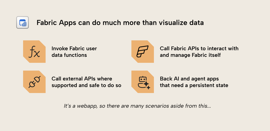 KB038 Figure 9 - Fabric apps go beyond visualizing data: invoke Fabric user data functions, call Fabric APIs to manage Fabric itself, call external APIs where supported and safe, and back AI and agent apps that need persistent state