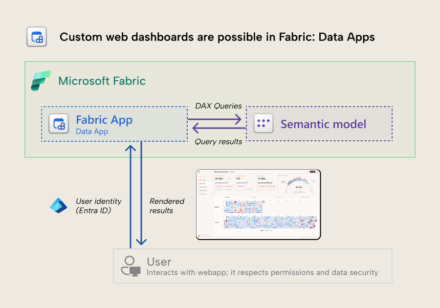 KB038 Figure 5 - Detailed architecture of a Fabric data app showing the bidirectional flow between the app and the semantic model: outbound DAX queries, inbound query results, and the rendered visual delivered to the authenticated user