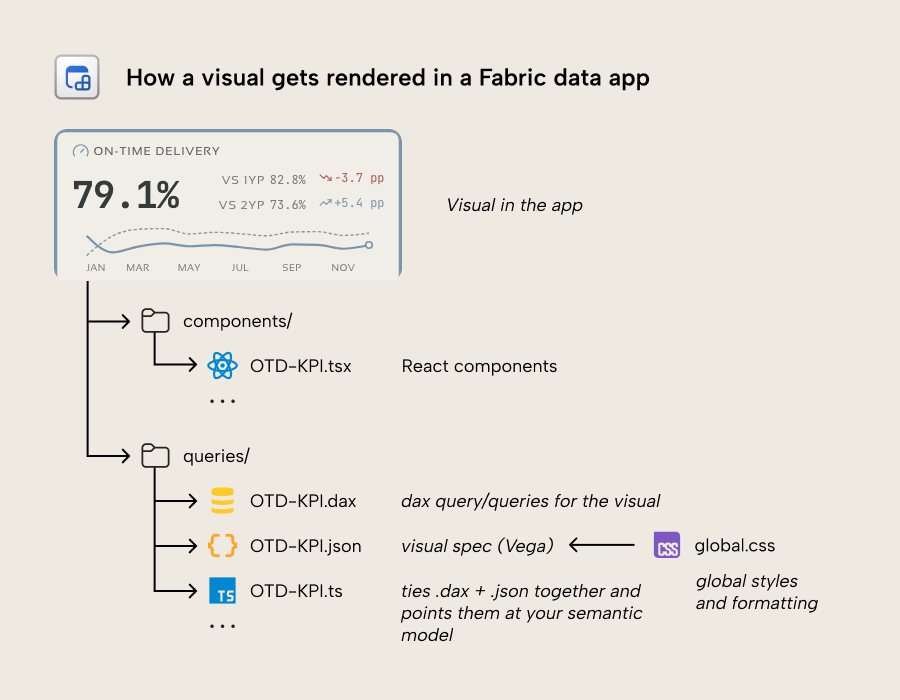 KB038 Figure 8 - How a single visual is composed in a Fabric data app: a React .tsx component, a .dax query against the semantic model, a Vega .json spec, a .ts file wiring them together, and global CSS for shared styles