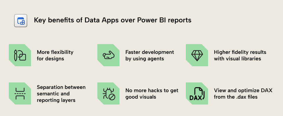 KB038 Figure 11 - Six benefits of Fabric data apps over Power BI reports, adding direct DAX optimization from .dax files alongside design flexibility, faster development, higher visual fidelity, layer separation, and no visual hacks