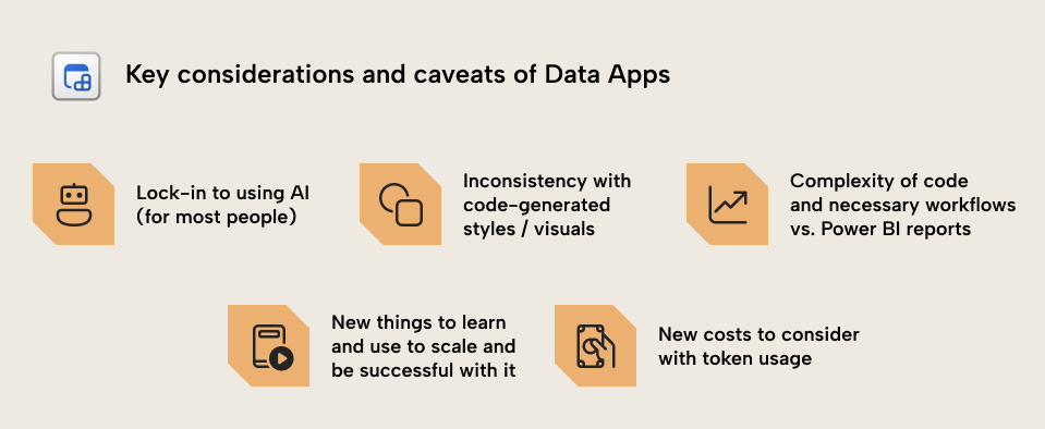 KB038 Figure 12 - Five considerations and caveats of Fabric data apps: AI lock-in for most authors, inconsistency with code-generated styles and visuals, code complexity versus Power BI reports, new skills to learn, and token usage costs