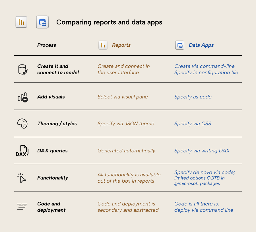 KB038 Figure 6 - Comparison table of Power BI reports versus Fabric data apps across six dimensions: creating and connecting to a model, adding visuals, theming and styles, DAX queries, functionality, and code and deployment