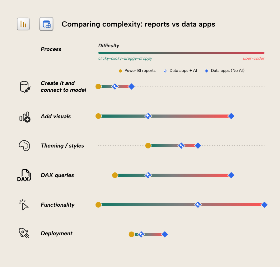 KB038 Figure 7 - A dumbbell chart comparing the difficulty of building Power BI reports versus Fabric data apps with and without AI across six processes: creating and connecting to the model, adding visuals, theming, DAX queries, functionality, and deployment. Power BI reports are consistently easiest, data apps with AI sit close to Power BI, and data apps without AI are substantially harder