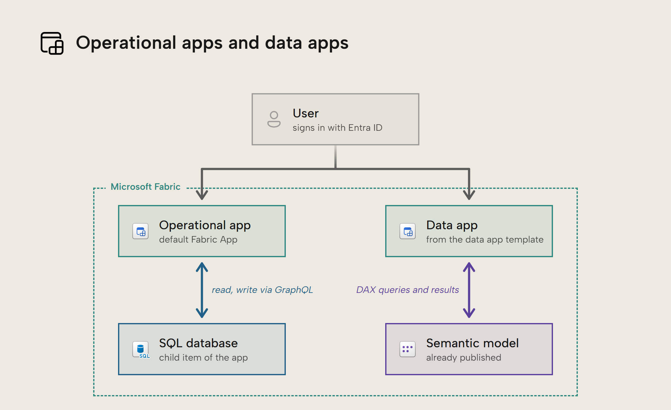 KB051 Figure 3 - The two kinds of Fabric App. A user signs in with their Entra ID. An operational app reads and writes a SQL database, a child item of the app, through a generated GraphQL API. A data app, made from the data app template, sends DAX queries to an existing published semantic model and gets the query results back