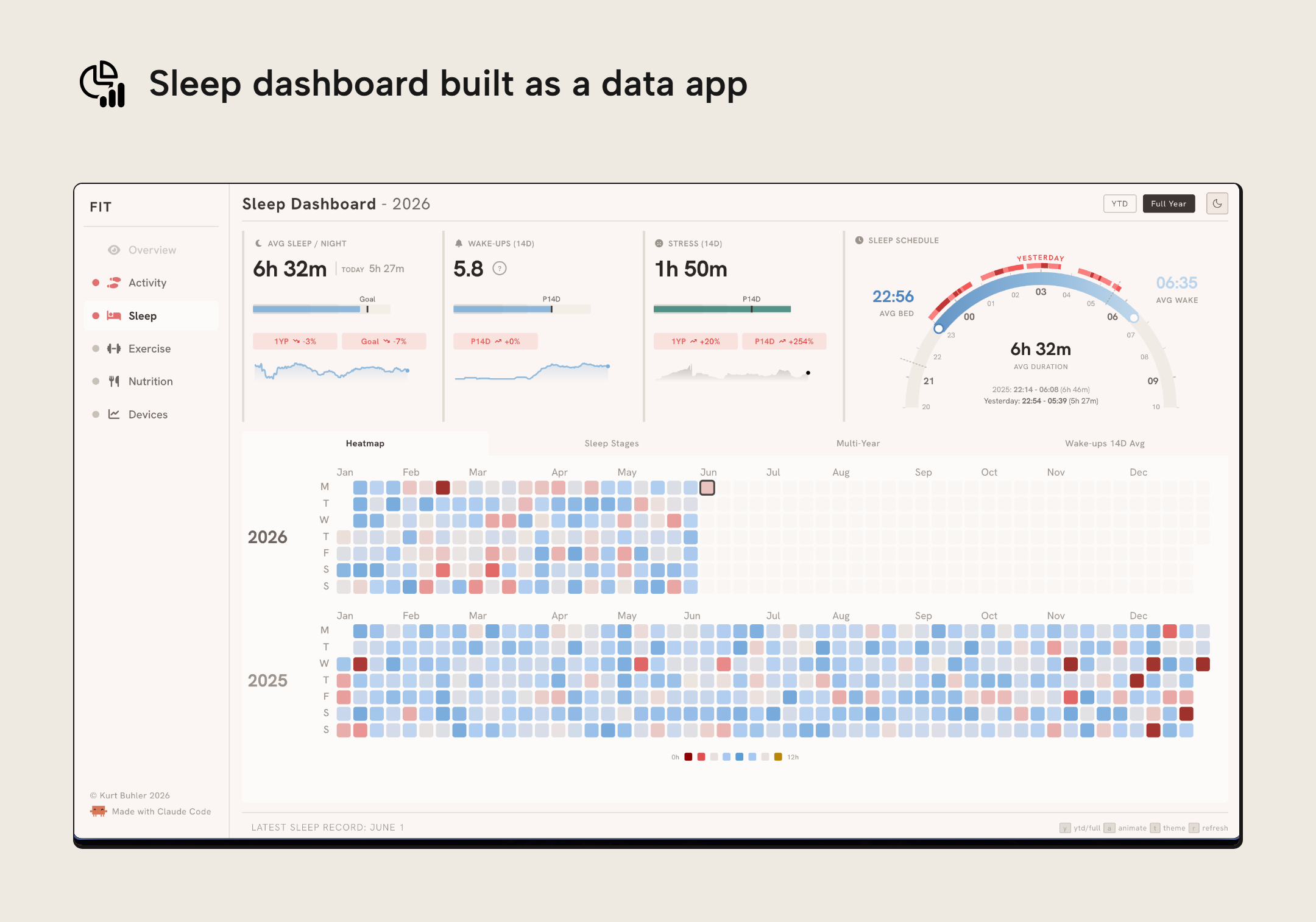KB051 Figure 1 - A custom Fabric data app that visualizes sleep data, with KPI cards for average sleep, wake-ups and stress, a sleep schedule gauge, and a heatmap of sleep duration per day for 2025 and 2026