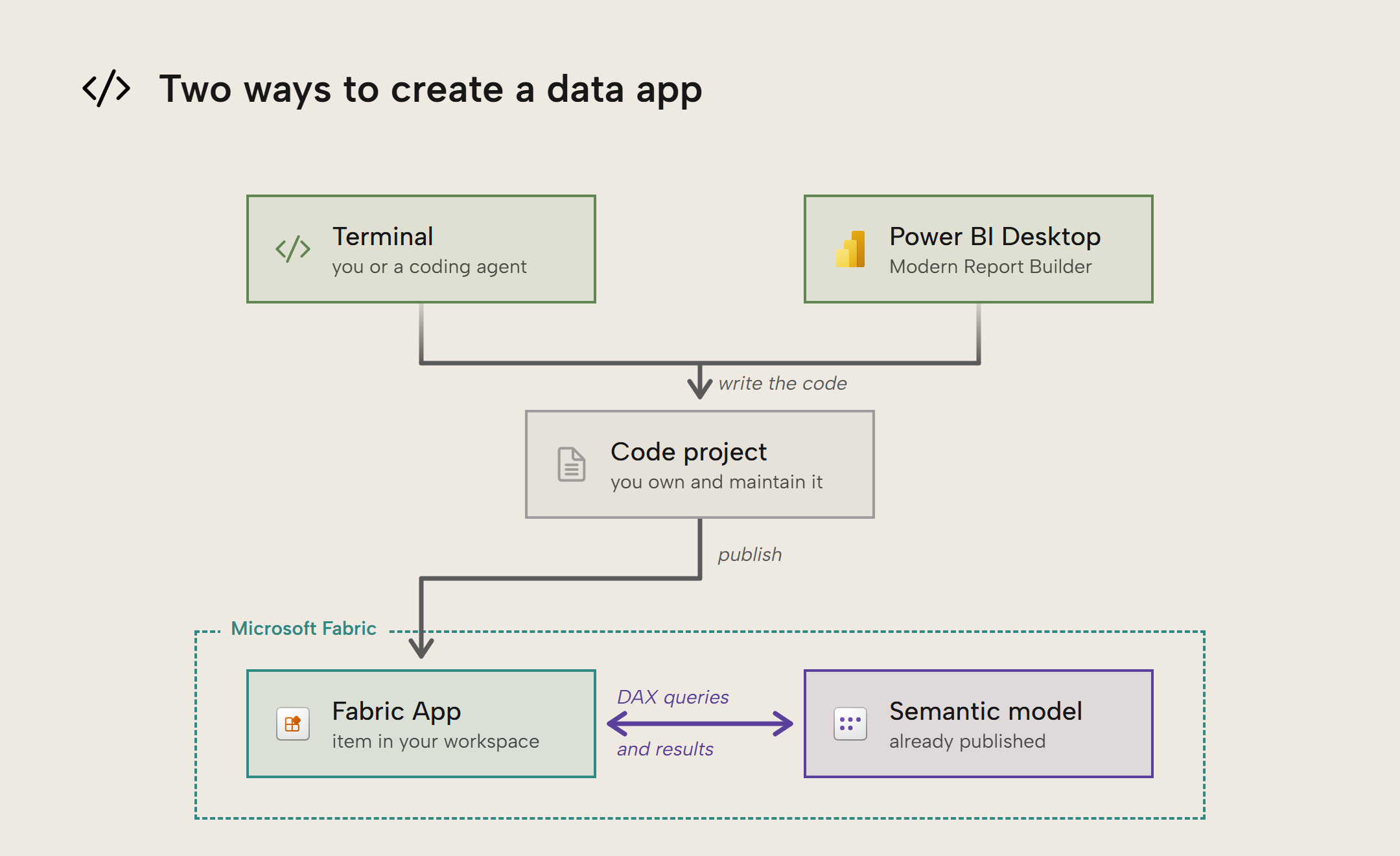 KB051 Figure 4 - Two ways to create a data app: the terminal, where you or a coding agent write the code, and Power BI Desktop with the Modern Report Builder both produce a code project that you own and maintain. You publish it as a Fabric App in your workspace, which sends DAX queries to an existing published semantic model and gets the results back