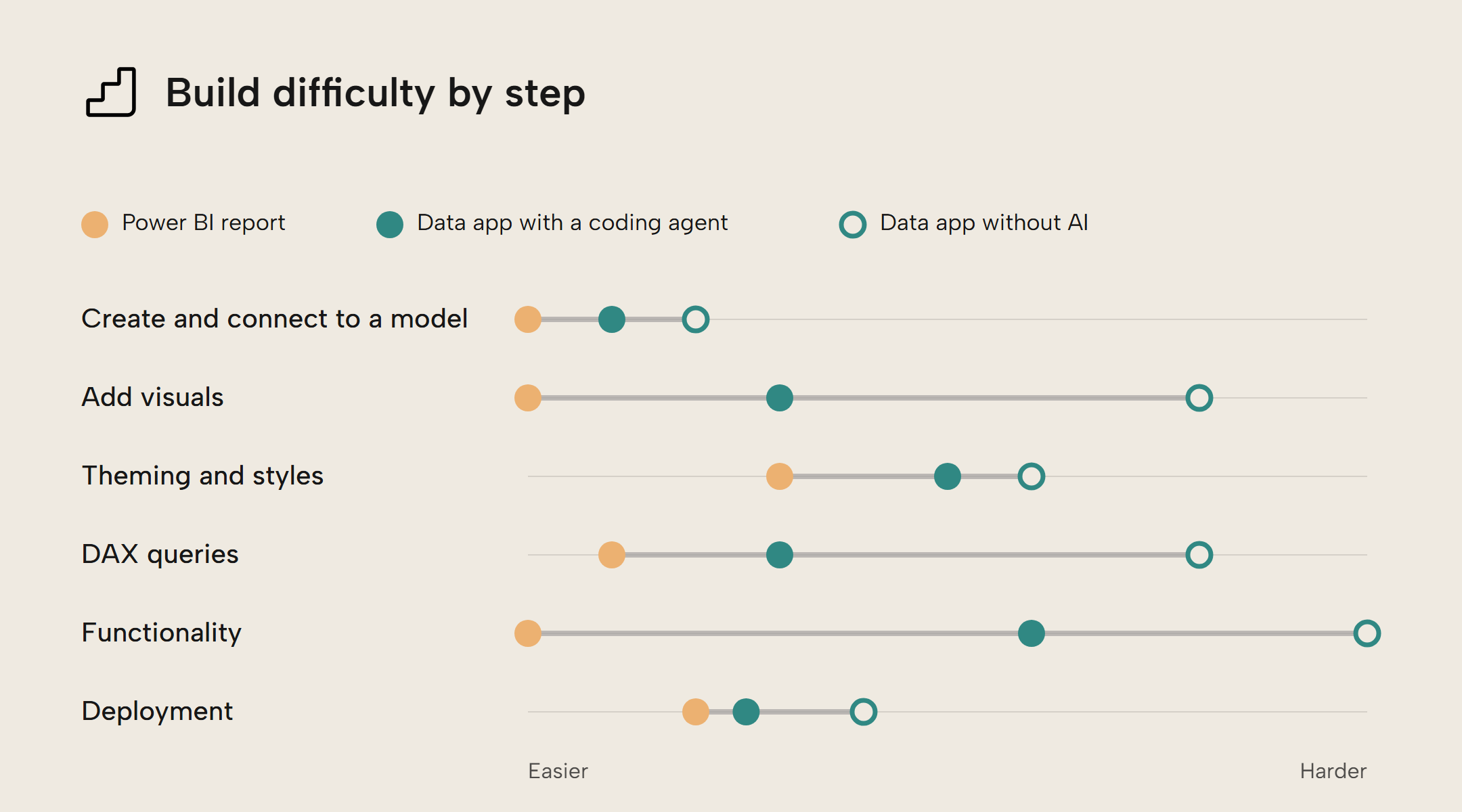 KB051 Figure 7 - Dot plot of the estimated difficulty of six steps for a Power BI report, a data app built with a coding agent, and a data app built without AI: creating and connecting to a model, adding visuals, theming and styles, DAX queries, functionality, and deployment. Power BI reports are easiest on every step, data apps with a coding agent sit in between, and data apps without AI are hardest, most of all for adding visuals, DAX queries, and functionality