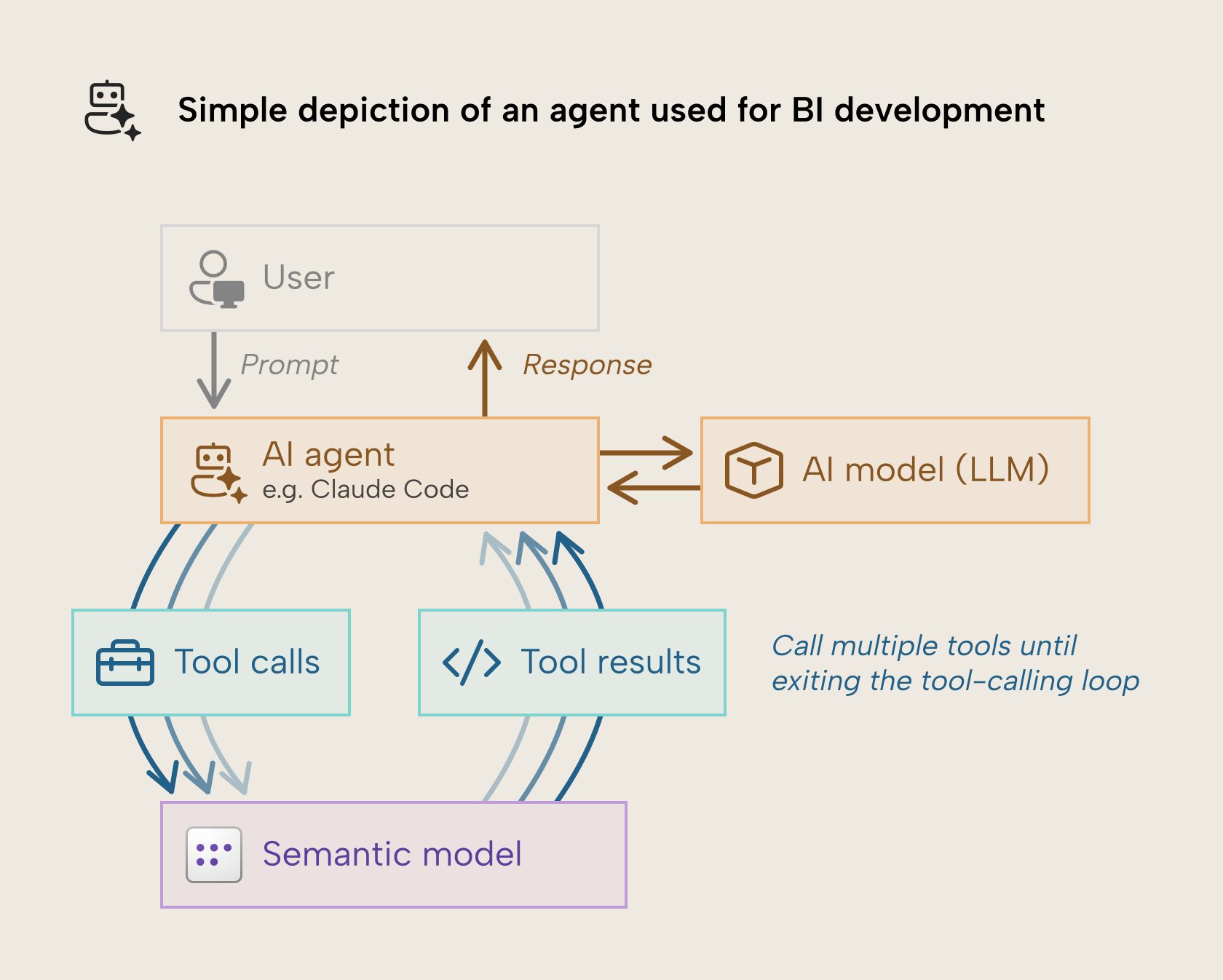 KB058 Figure 1 - Simple depiction of an agent used for BI development, showing a user sending a prompt to an AI agent such as Claude Code, the agent exchanging messages with an AI model (LLM), and the agent making tool calls against a semantic model and reading tool results in a loop before returning a response