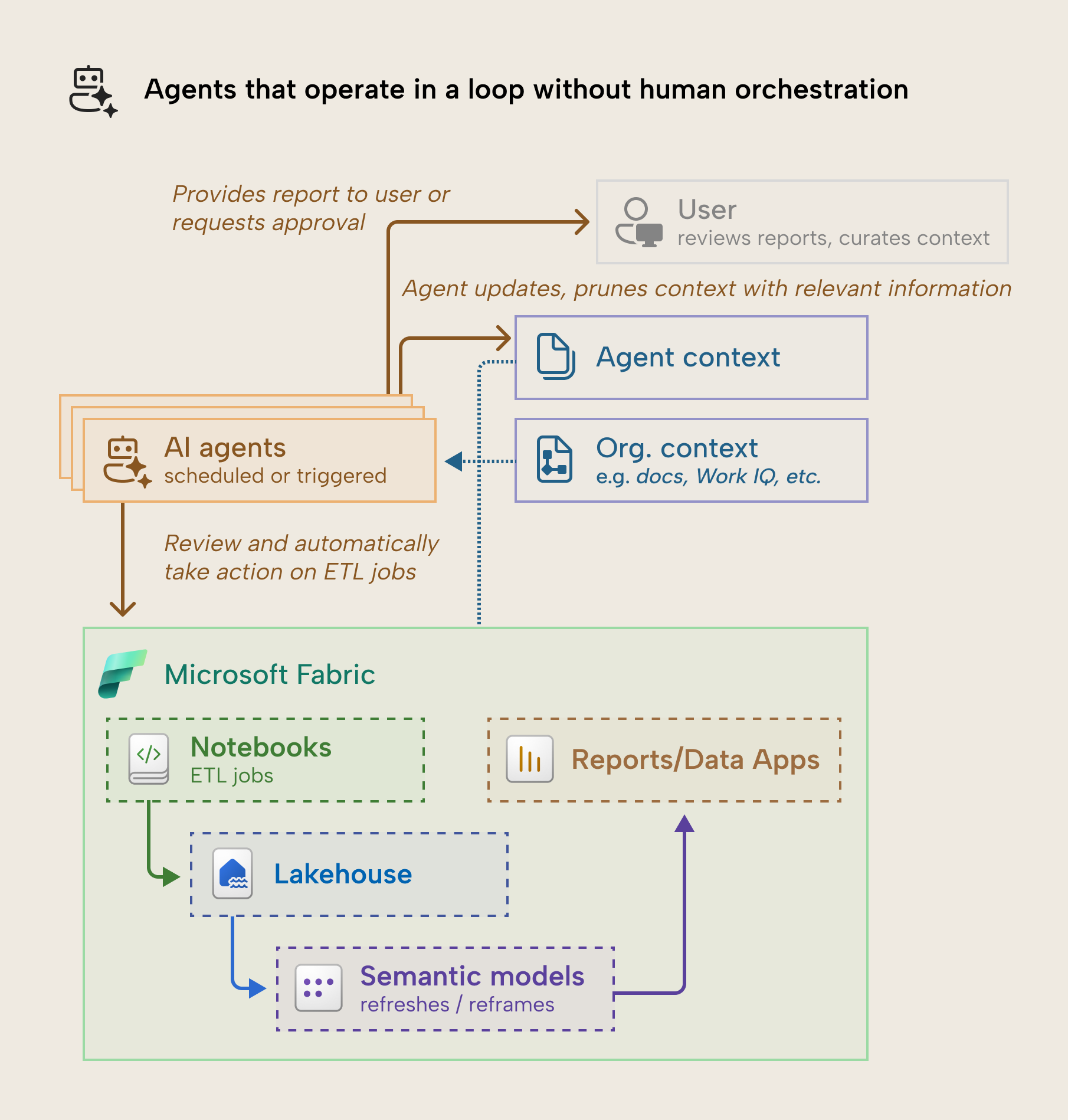 KB058 Figure 5 - Agents that operate in a loop without human orchestration, showing scheduled or triggered AI agents reviewing and automatically acting on ETL jobs in Microsoft Fabric notebooks, a lakehouse, and semantic model refreshes, then updating their own context and either reporting to the user or requesting approval