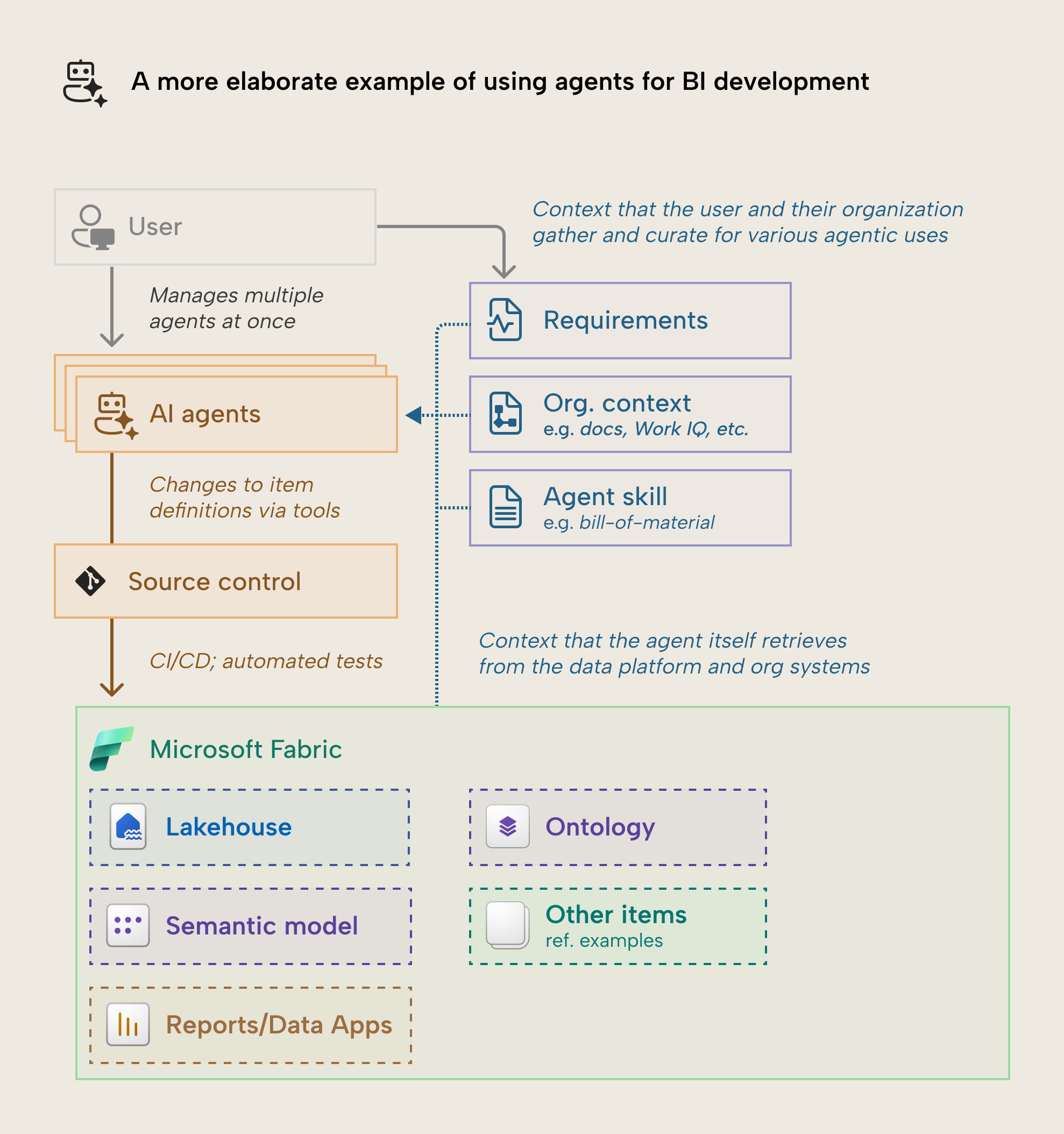 KB058 Figure 3 - A more elaborate example of using agents for BI development, showing a user managing multiple AI agents at once alongside curated context (requirements, organizational context, and a bill-of-material agent skill), with agents changing item definitions via tools, committing to source control, and deploying through CI/CD and automated tests into Microsoft Fabric items including a lakehouse, semantic model, ontology, and reports or data apps