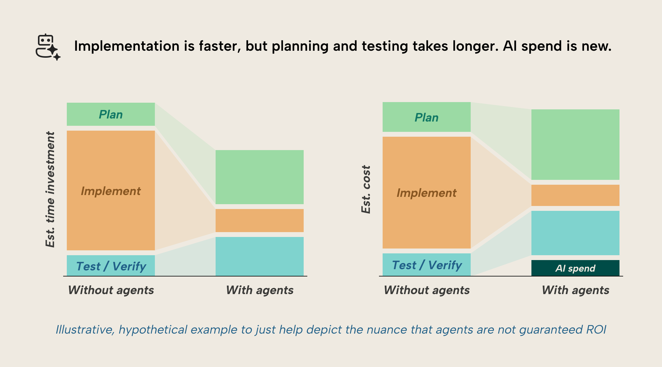 KB058 Figure 4 - Illustrative comparison of estimated time investment and estimated cost for a BI project without agents versus with agents, where the plan, implement, and test or verify bands shrink and grow differently and a new AI spend band appears in the cost comparison, showing that agents tend to cut project time faster than project cost