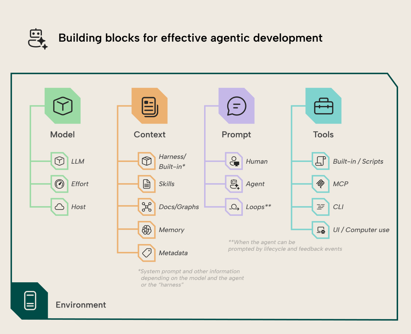KB058 Figure 6 - Building blocks for effective agentic development, showing an AI agent composed of a model, context, prompt, and tools, all contained within an environment boundary, where the model covers the LLM, its effort level, and its host, context covers the harness or built-in context, skills, docs and graphs, memory, and metadata, prompts come from a human, another agent, or loops, and tools cover built-in scripts, MCP, CLIs, and UI or computer use