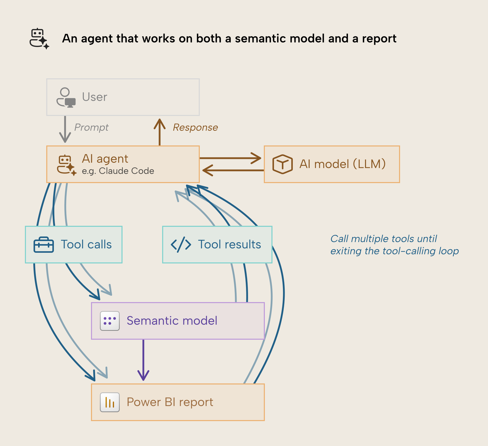 KB058 Figure 2 - An agent that works on both a semantic model and a report, showing a user sending a prompt to an AI agent such as Claude Code, the agent exchanging messages with an AI model (LLM), and the agent making tool calls against both a semantic model and the Power BI report that reads from it, taking the tool results from each back in a loop before returning a response