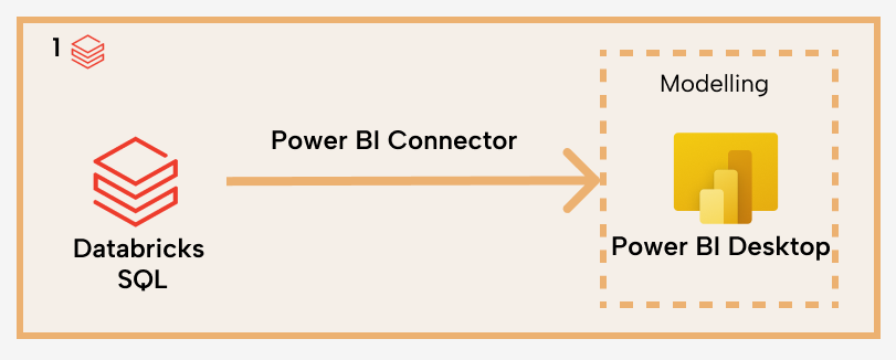 L001 Figure 3 - Architecture diagram showing Databricks SQL warehouse connecting directly to Power BI Desktop for semantic model development