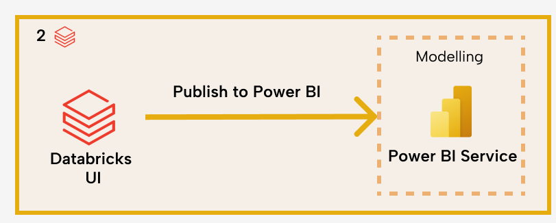 L001 Figure 4 - Architecture diagram showing how to publish directly from the Databricks workspace to Power BI Service using Microsoft Entra ID