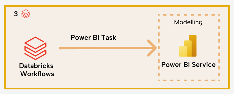 L001 Figure 5 - Architecture diagram showing Power BI configured as a task within Databricks Workflows for automated semantic model publishing