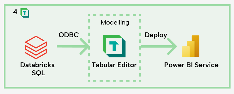 L001 Figure 6 - Architecture diagram showing Tabular Editor as a bridge between Databricks and Power BI for advanced modeling and DevOps workflows