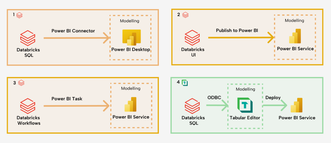 L001 Figure 2 - Diagram showing four integration approaches between Databricks and Power BI, from basic desktop connectivity to advanced DevOps with Tabular Editor