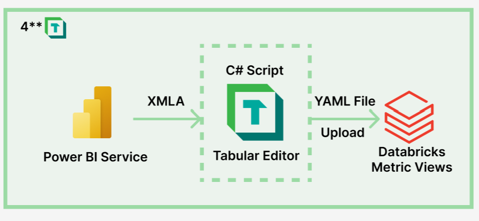 L001 Figure 7 - Architecture diagram showing the Semantic Bridge workflow where Power BI Service connects via XMLA to Tabular Editor, which uses a C# script to generate a YAML file that is uploaded to Databricks Metric Views