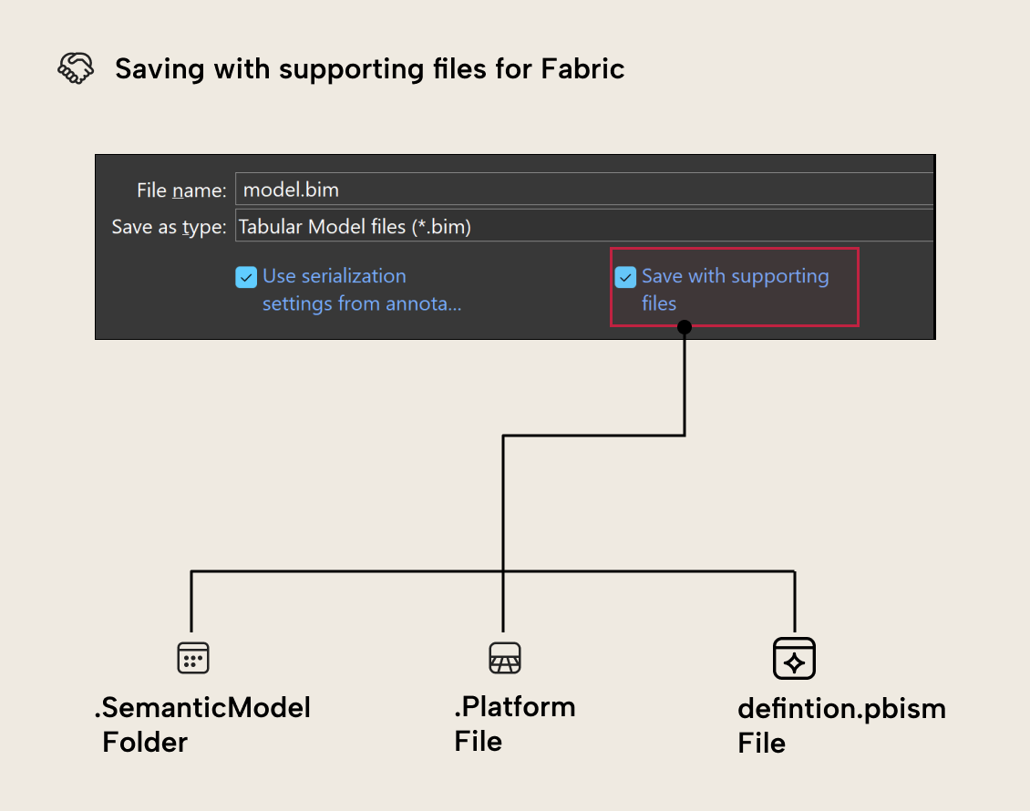 M001 Figure 4 - Save with supporting files results in .SemanticModel Folder, .Platform file and definition.pbism file
