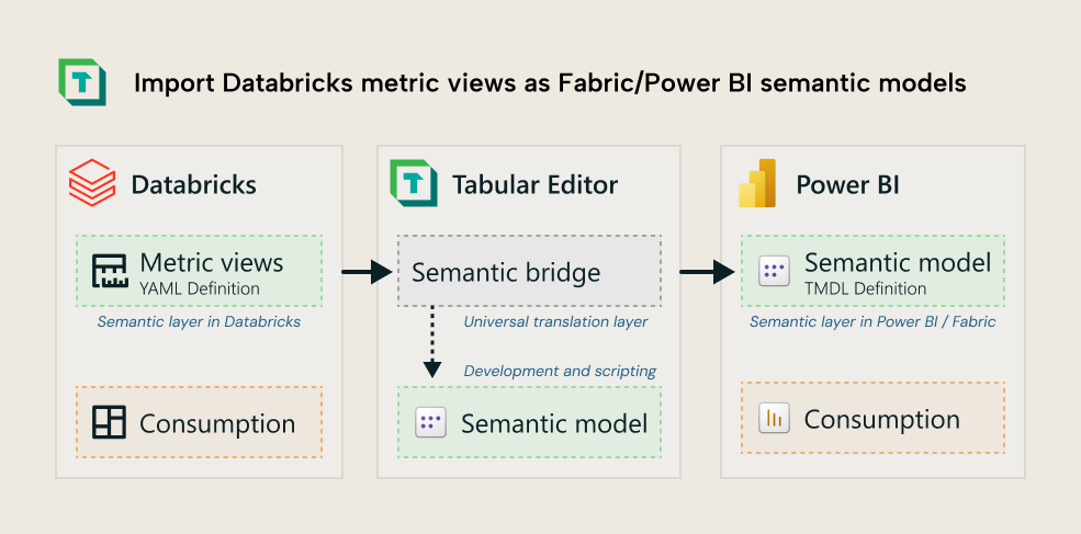 M001 Figure 3 - Workflow diagram showing how the Semantic Bridge in Tabular Editor translates Databricks metric views to Power BI semantic models as a universal translation layer