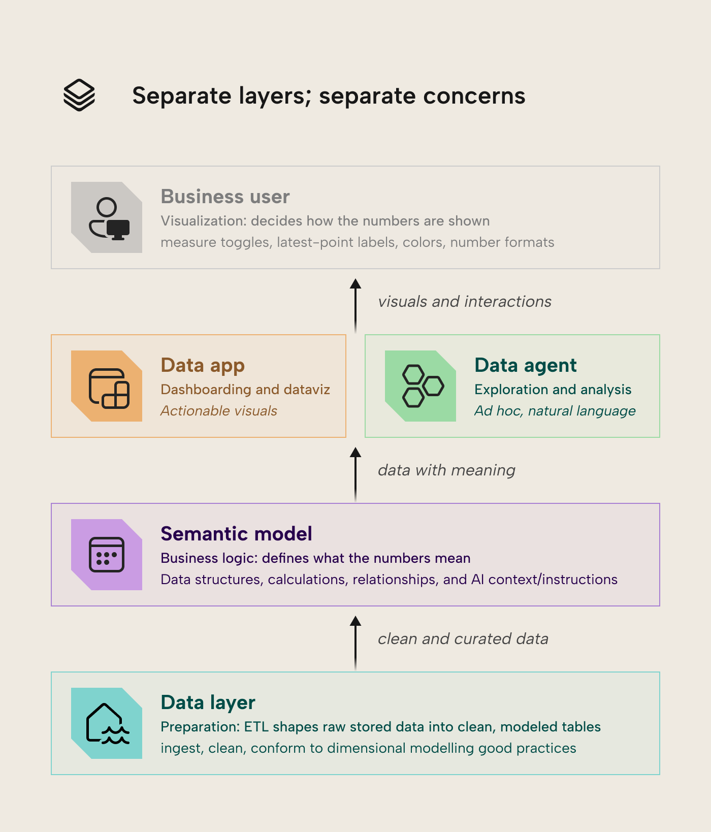 Layered diagram titled 'Separate layers; separate concerns' showing the data layer feeding clean curated data to the semantic model, which provides data with meaning to a data app and a data agent, with the business user consuming the visuals on top