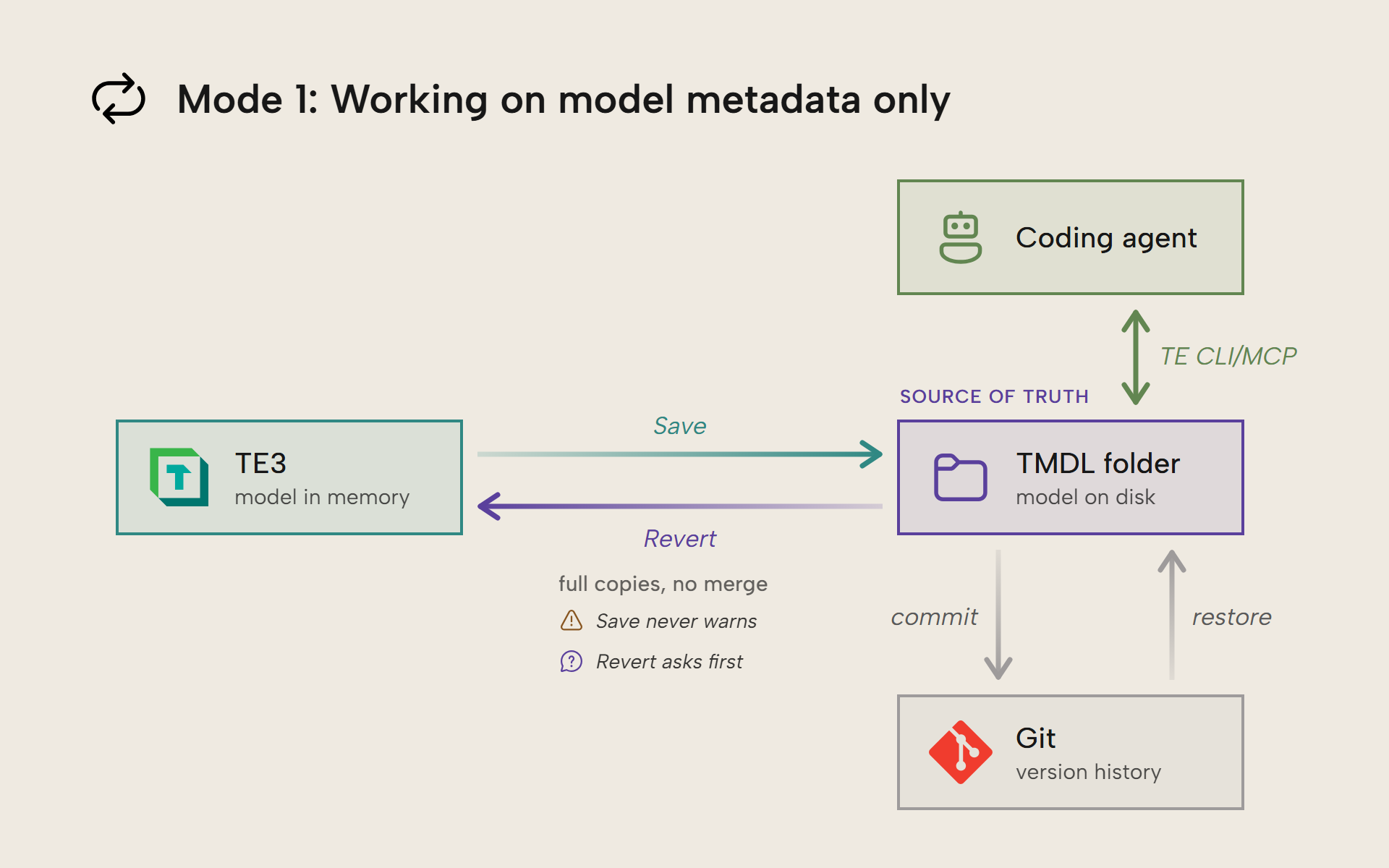 Diagram of mode 1: TE3 writes and loads the model with the TMDL folder via Save and Revert; a coding agent edits the TMDL with TE CLI or MCP tools; Git provides commit and restore.