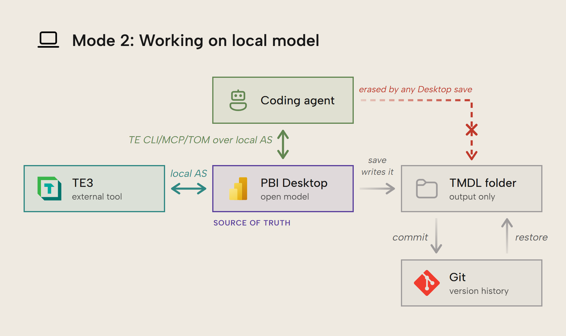 Diagram of mode 2: The model in Power BI Desktop is the source of truth; TE3 and agents edit it over the local AS instance; saving in Desktop writes the TMDL folder, which Git commits and restores.