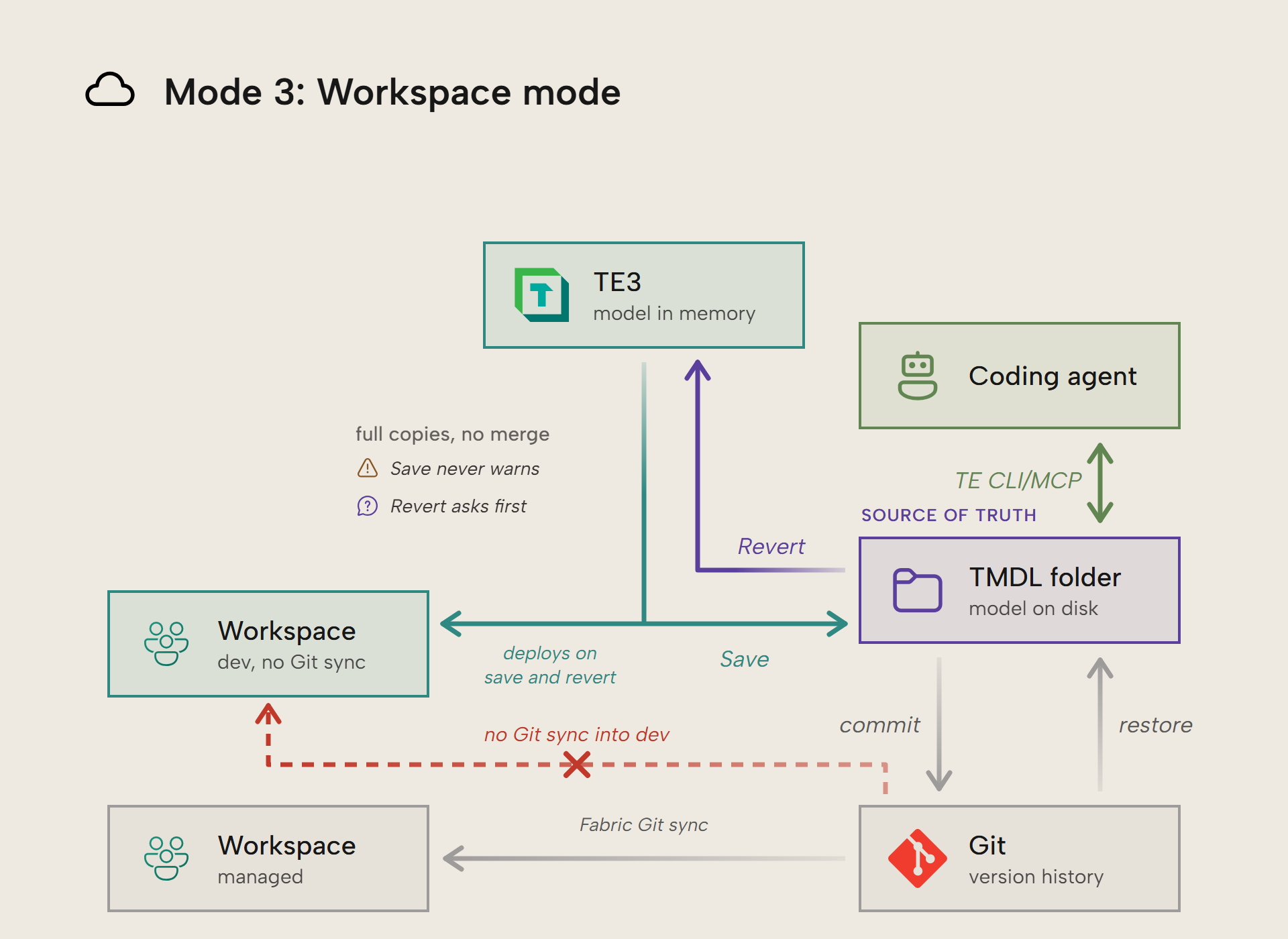 Diagram of mode 3: Saving in TE3 writes both the TMDL folder and a workspace database in a dev workspace; Revert reads the TMDL folder and deploys that state to the workspace; a separate managed workspace pulls from Git via Fabric Git sync.