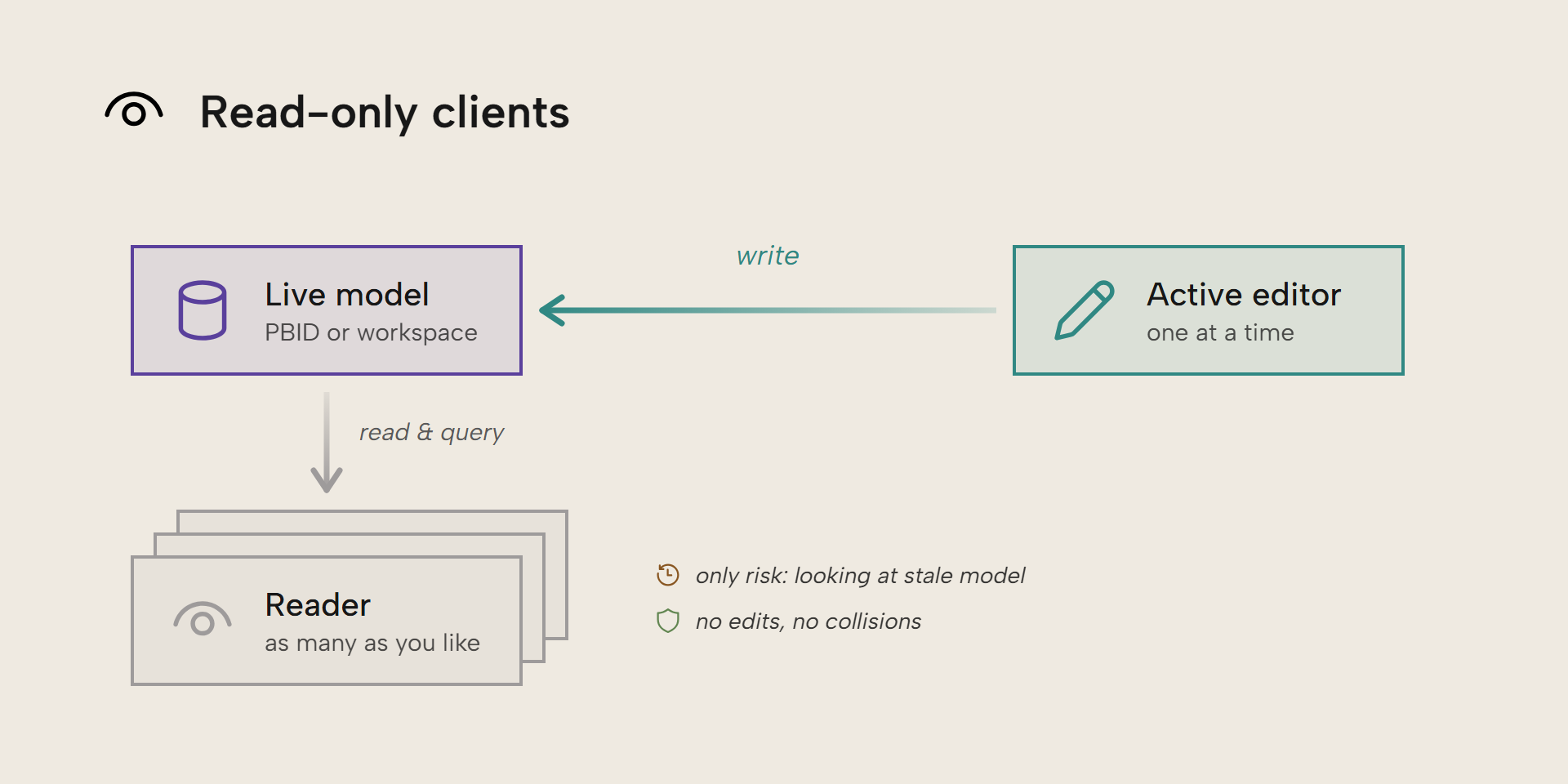 Diagram of read-only clients: an active editor writes to a live model one at a time; a stack of read-only clients reads that same live model freely, risking only a stale view.