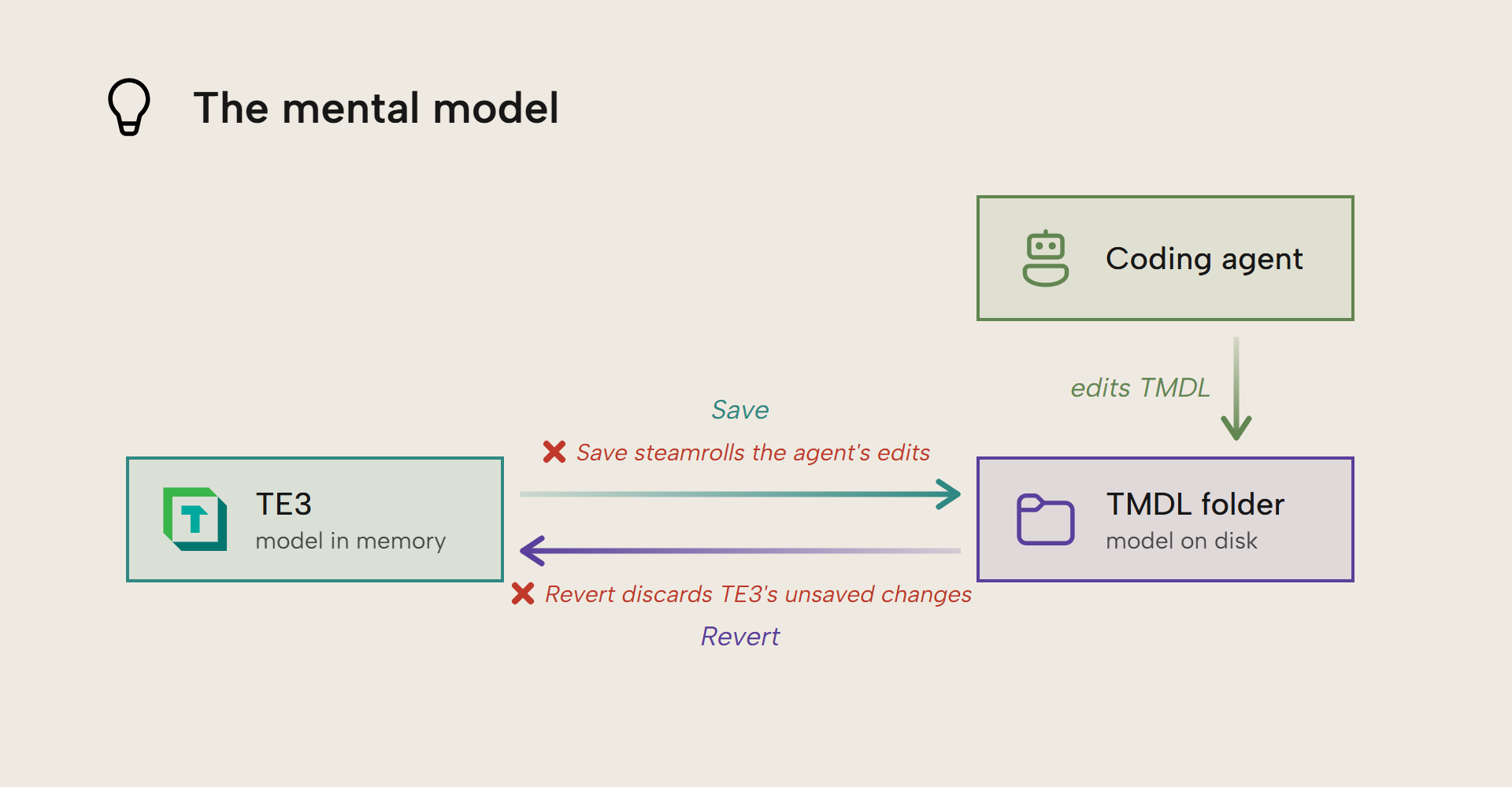 Diagram of the mental model: a coding agent edits the TMDL folder on disk; TE3 holds the model in memory; Save steamrolls the agent's edits; Revert discards TE3's unsaved changes.