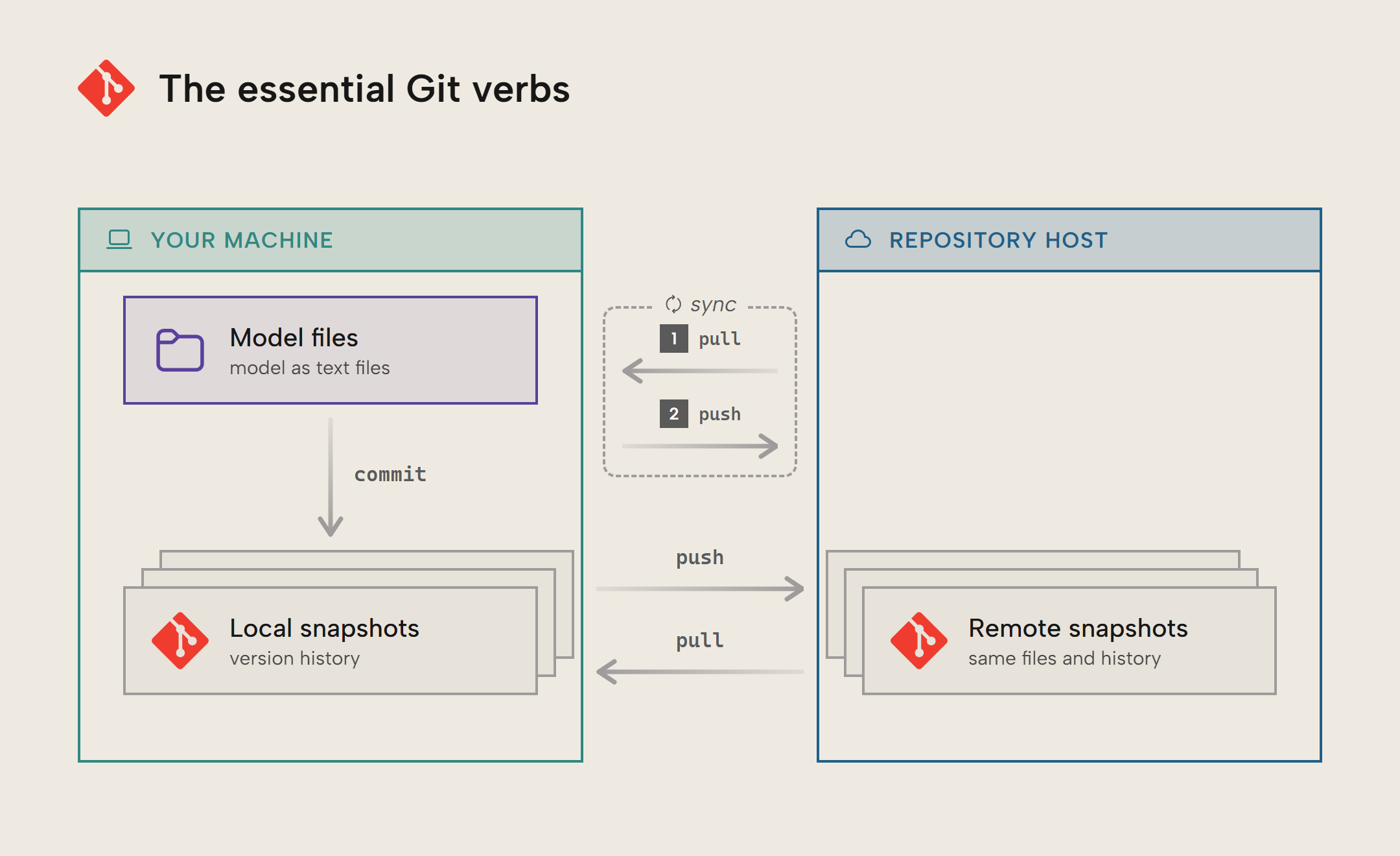 The essential Git verbs between two panels, your machine and the repository remote. Commit saves your model files into a local stack of snapshots. Push sends snapshots from your local stack to the remote stack; pull brings remote snapshots back into the local stack. A dashed group in the middle shows sync as two numbered steps, first pull, then push.