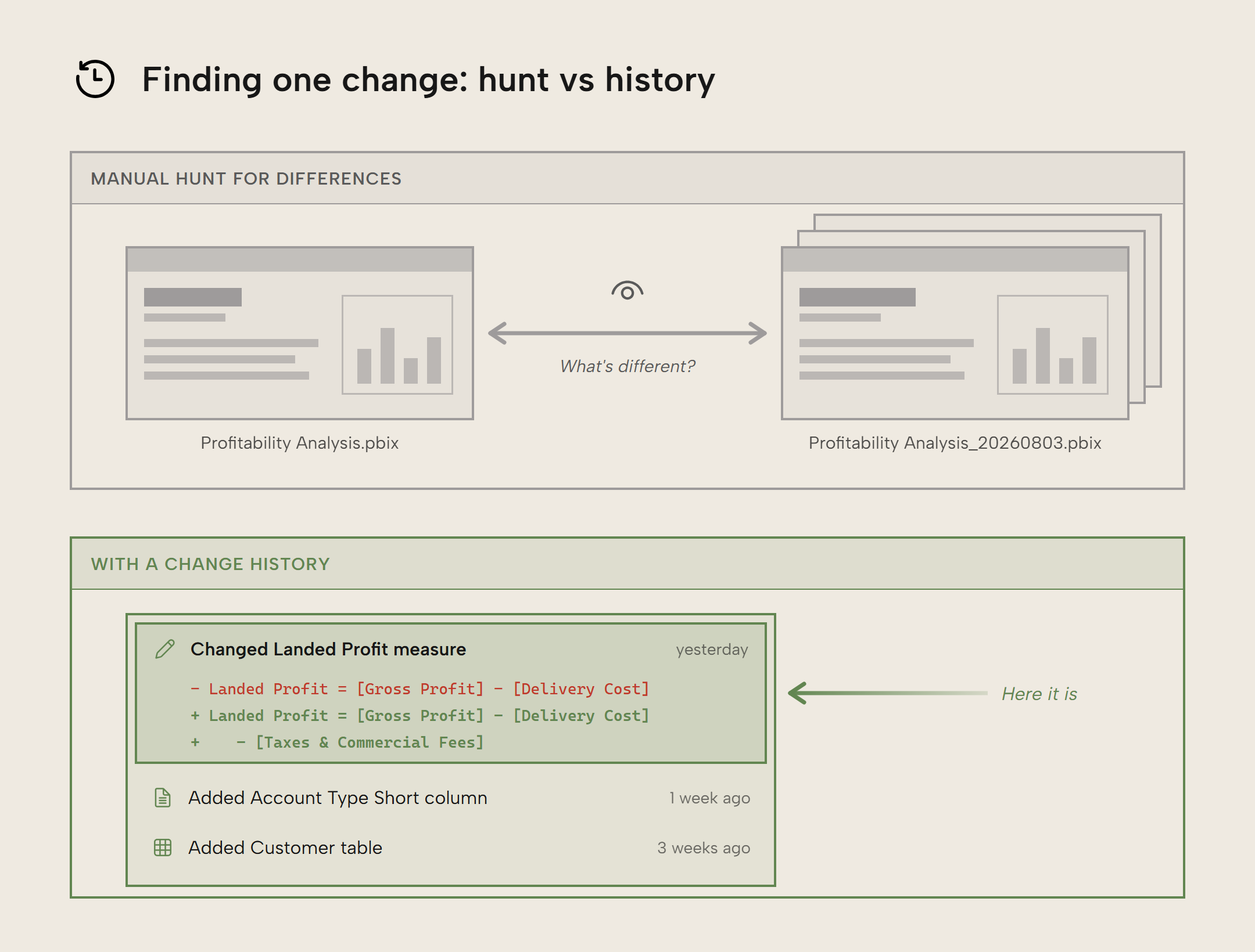 Two ways to find one change. A manual hunt for differences puts Profitability Analysis.pbix beside a stack of dated copies and asks what's different. A change history instead lists commits newest first, where Changed Landed Profit measure from yesterday opens into a diff subtracting Taxes and Commercial Fees, above Added Account Type Short column from a week ago and Added Customer table from three weeks ago.