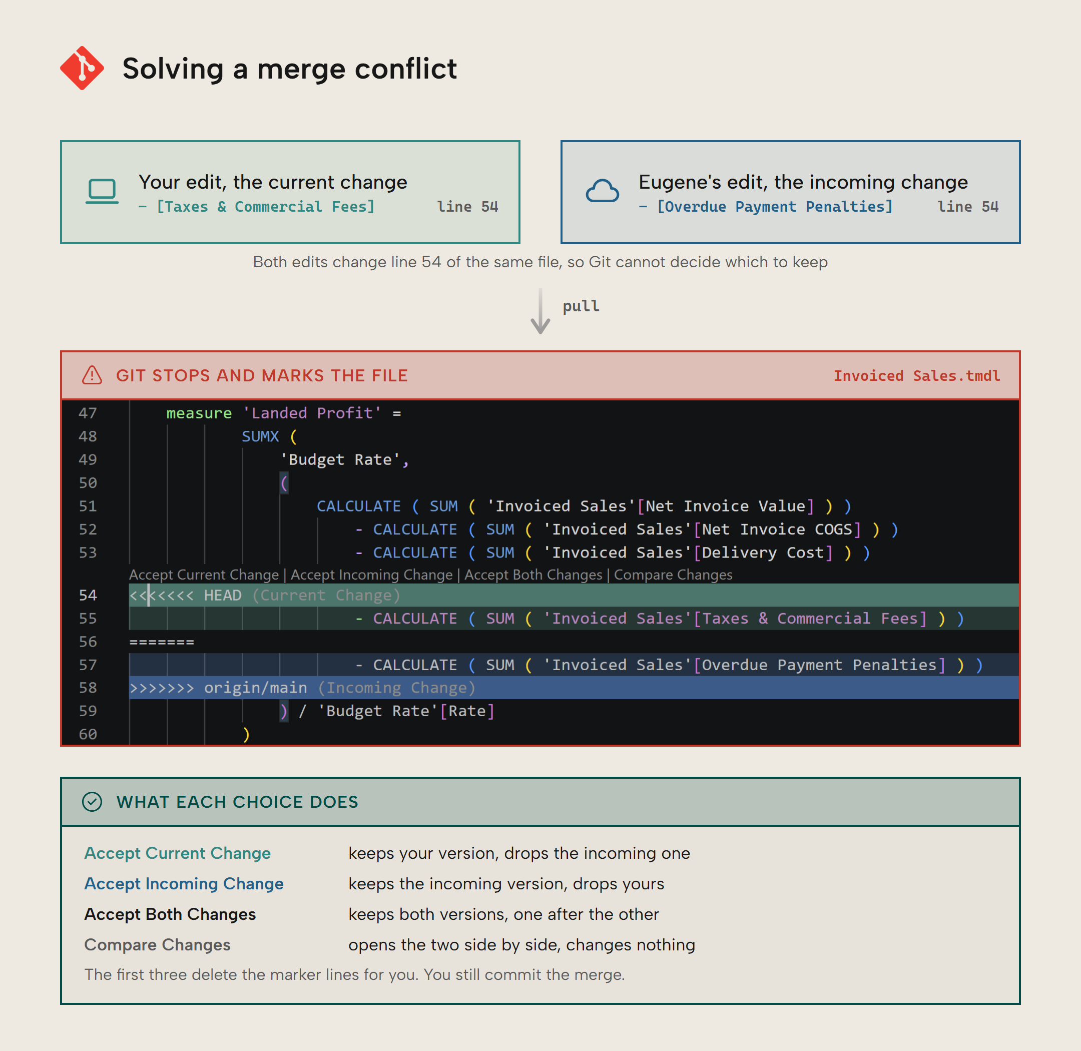 Solving a merge conflict. At line 54 of Invoiced Sales.tmdl, your edit, the current change, adds a Taxes and Commercial Fees term to the Landed Profit measure, while Eugene's edit, the incoming change, adds an Overdue Payment Penalties term to the same line, so Git cannot decide which to keep. After a pull, Git stops and marks the file: a VS Code screenshot shows both versions kept in the file, the first after the marker line '<<<<<<< HEAD (Current Change)' and the second after '=======', closing with '>>>>>>> origin/main (Incoming Change)', with VS Code's Accept Current Change, Accept Incoming Change, Accept Both Changes and Compare Changes links above the block. Accept Current Change keeps your version and drops the incoming one; Accept Incoming Change keeps the incoming version and drops yours; Accept Both Changes keeps both versions, one after the other; Compare Changes opens the two side by side and changes nothing. The first three delete the marker lines for you, and you still commit the merge.