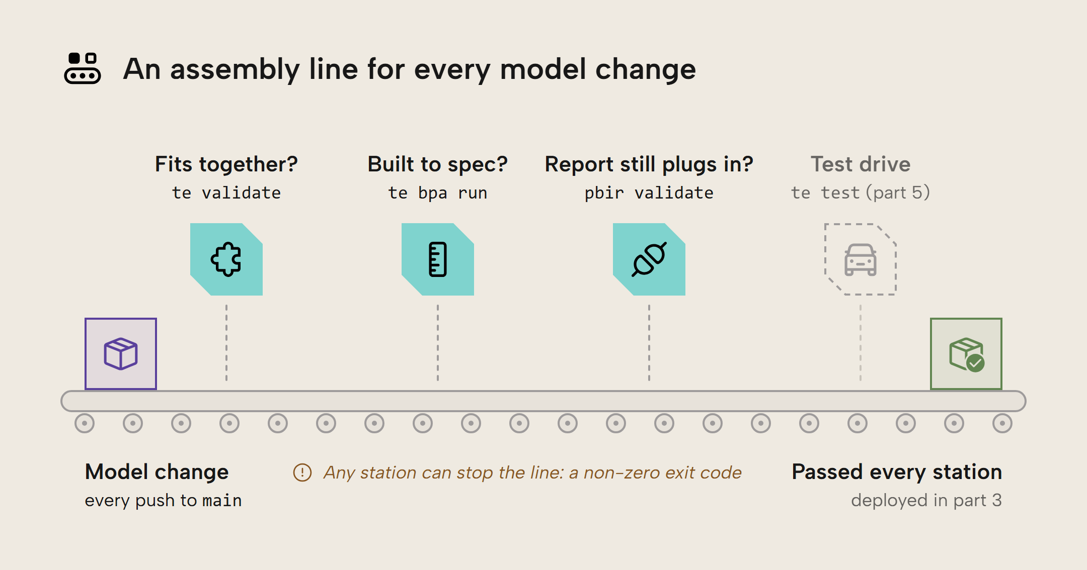On every push to main, a model change rides a conveyor belt past three stations that ask whether it fits together (te validate), whether it is built to spec (te bpa run) and whether the report still plugs in (pbir validate), then past a greyed-out fourth station, a test drive with te test, that comes in part 5; any station can stop the line with a non-zero exit code, and a change that passes every station is deployed in part 3
