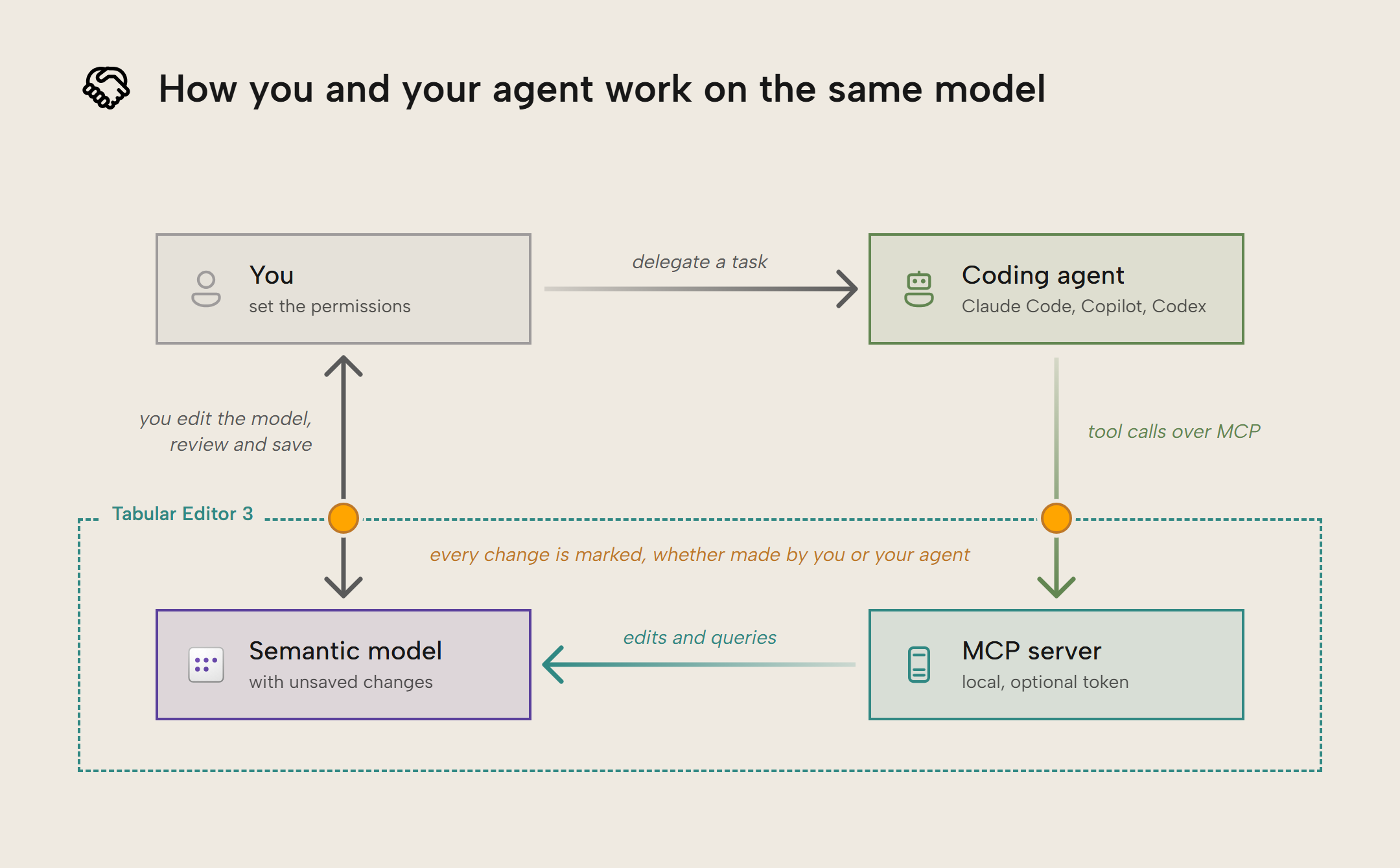 You set the permissions and delegate a task to a coding agent such as Claude Code, Copilot or Codex. The agent makes tool calls over MCP to the MCP server inside Tabular Editor, which edits and queries the semantic model you have open. You edit that same model directly in Tabular Editor. Both routes into Tabular Editor carry the orange unsaved-change marker, and you review the changes and save.