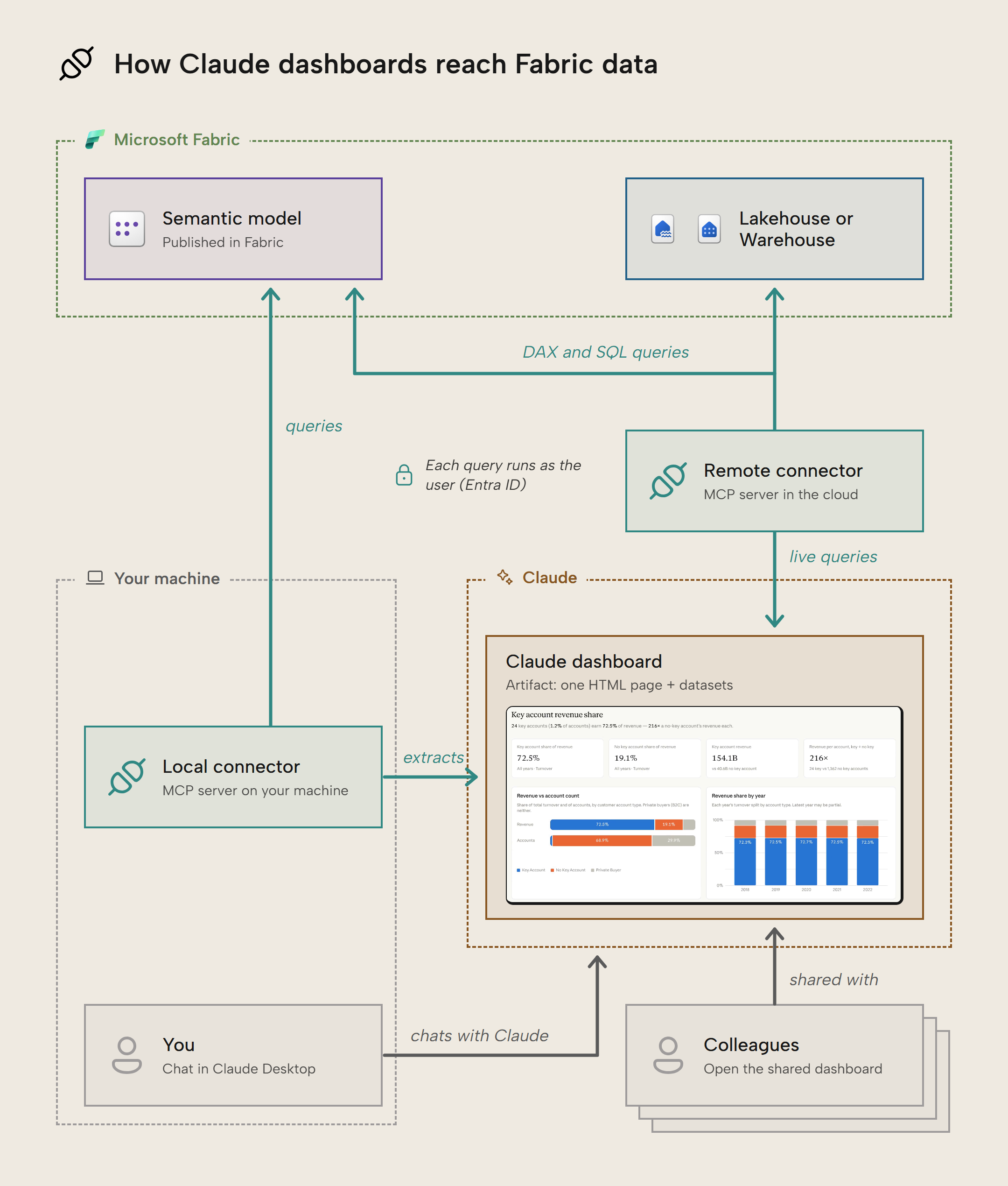 How Claude Desktop, connectors and Fabric work together to create and share a Claude dashboard