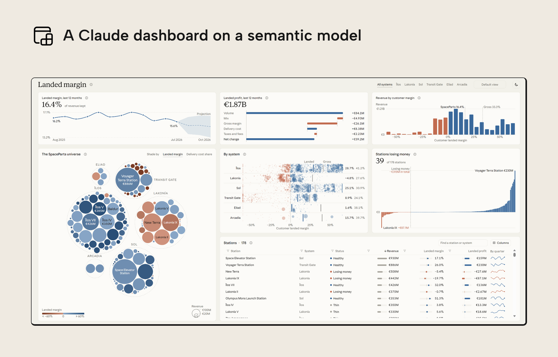 A Claude dashboard built on a Power BI semantic model