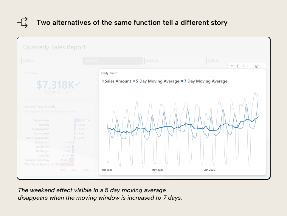 V001 Figure 13 - A diagram titled 'Two alternatives of the same function tell a different story' and a screenshot of a Power BI report showing a line chart with