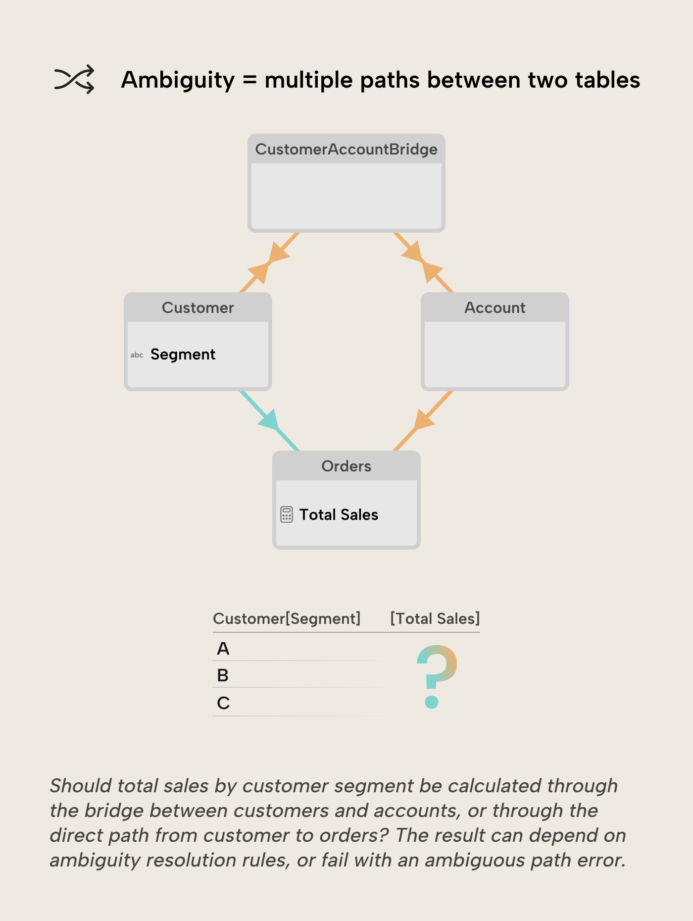 V003 Figure 2 - Ambiguity means that there are multiple paths between the two tables Customer and Orders that filters can propagate through: indirect through the CustomerAccountBridge to Orders, or direct from Customer to Orders. The result can depend on ambiguity resolution rules, or fail with an ambiguous path error