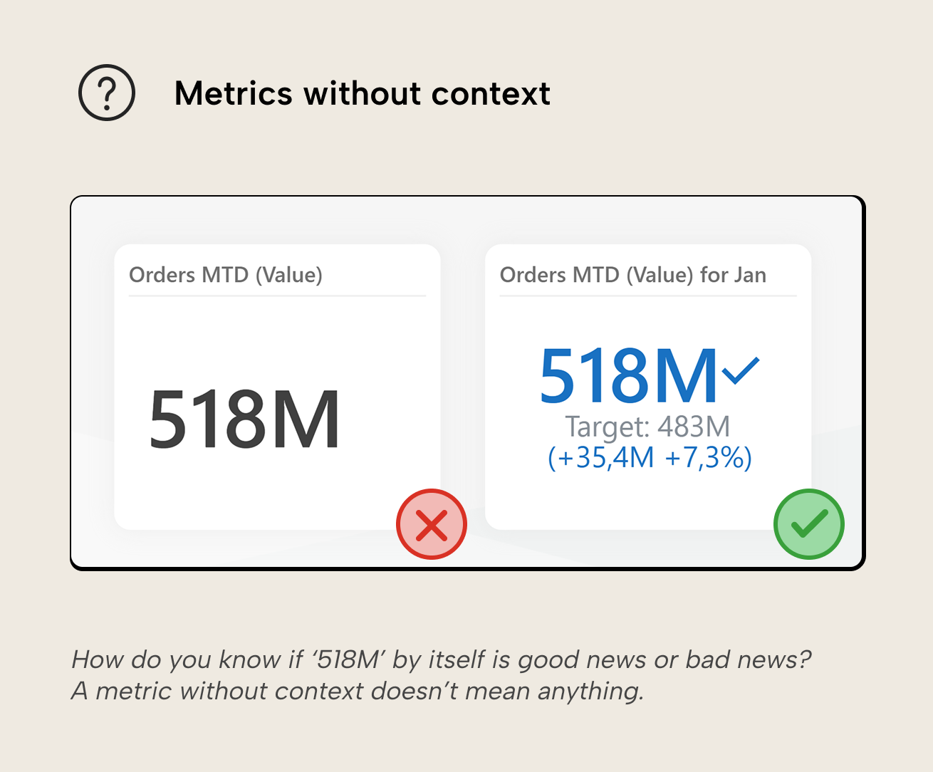 V005 Figure 5 - Side-by-side comparison of a bare KPI card showing only 518M versus a contextual KPI showing 518M with a target of 483M and a positive variance of 35.4M and 7.3 percent