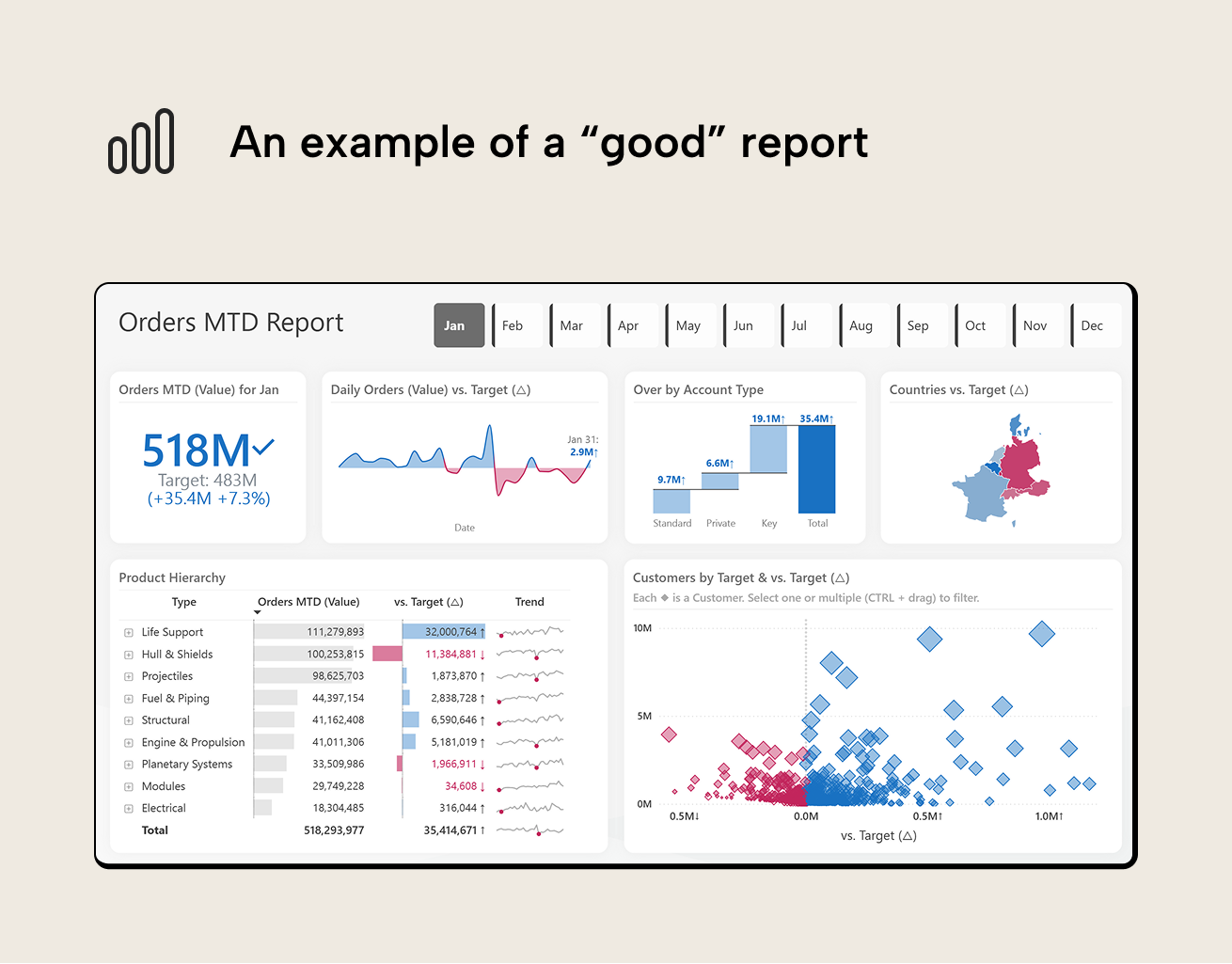 V005 Figure 2 - A well-designed Power BI Orders MTD Report dashboard with a KPI card showing target comparison, daily trend line chart, account type bar chart, geographic map, product hierarchy table with sparklines, and customer scatter plot
