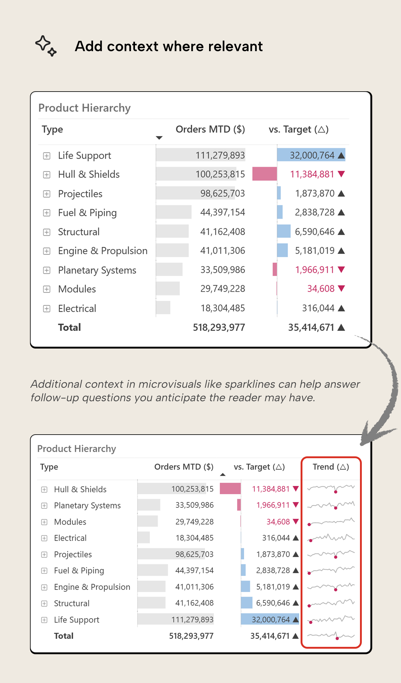 V006 Figure 10 - Image of a before-and-after comparison of a Power BI table. The top table shows Type, Orders MTD, and vs. Target columns sorted by gap. The bottom table adds a Trend column with sparklines showing each product type's performance over time, providing context on whether the gap has been improving or declining