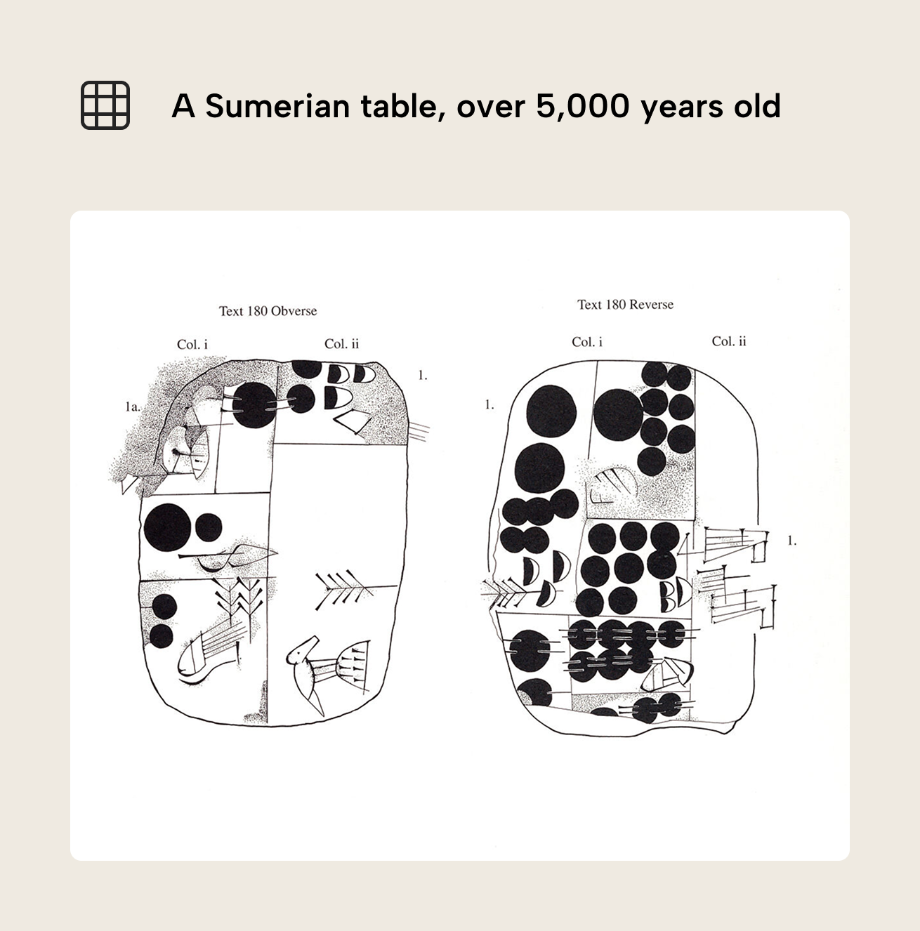 V006 Figure 2 - Image of an ancient Sumerian clay tablet from approximately 3100 BCE, showing two sides (obverse and reverse) divided into columns and cases with pictographs and circular impressions used to record quantities of barley and wheat