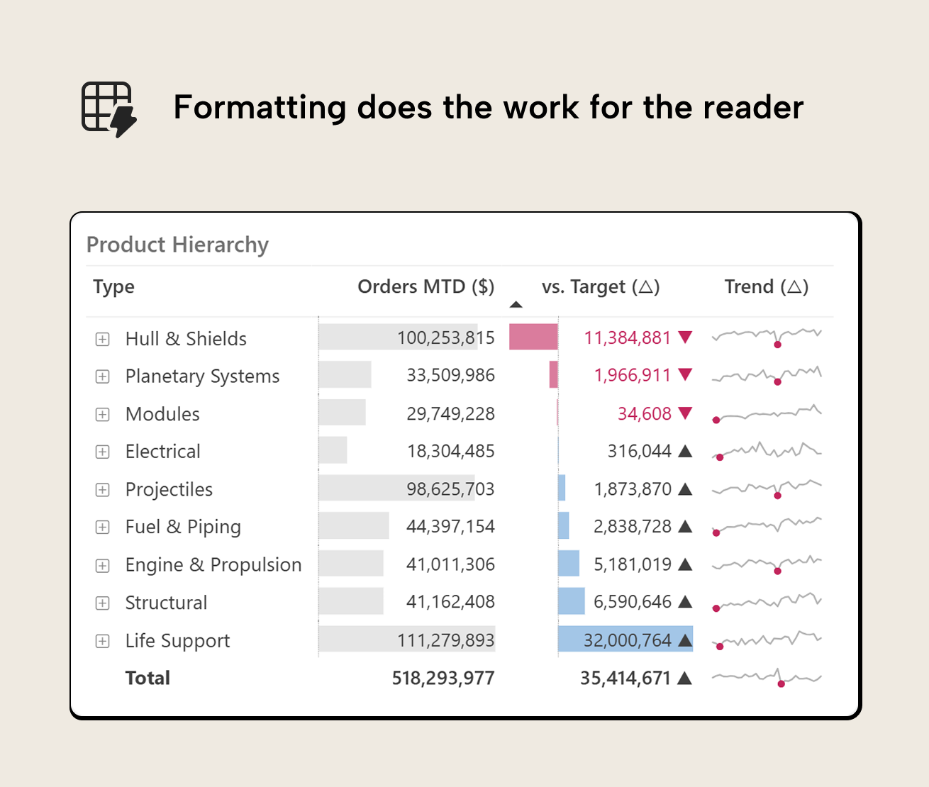V006 Figure 5 - Image of a table with only the relevant metrics, conditional formatting with color bars on gap vs. target. Gridlines are minimal and rows have whitespace to breathe. The table is sorted by Orders MTD Value, and a sparkline column shows the trend of gap vs. target