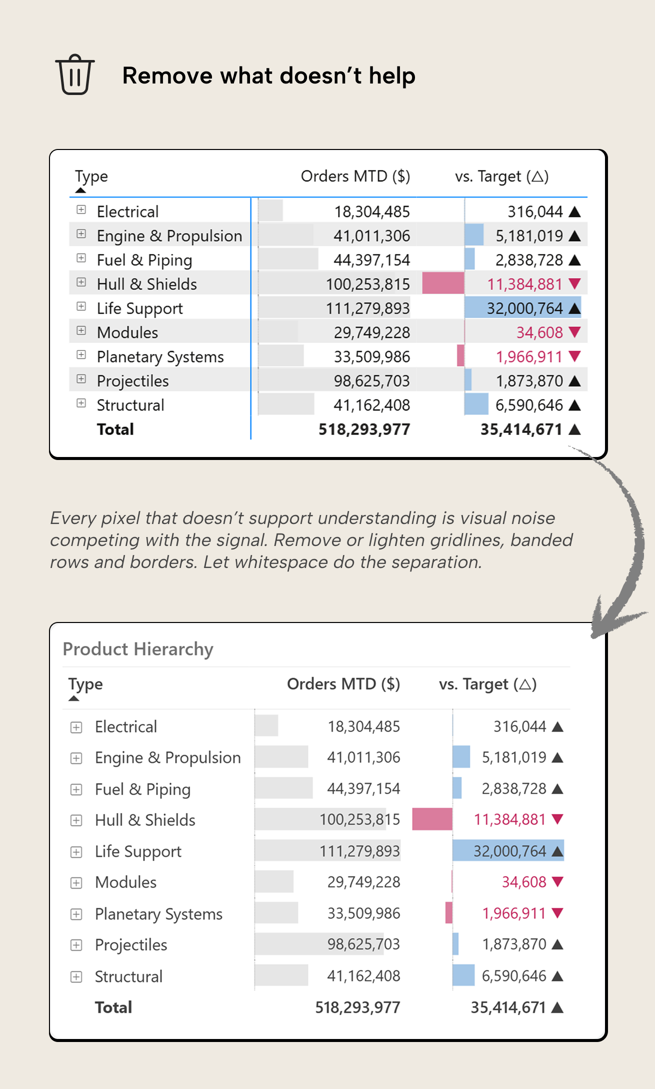 V006 Figure 8 - Image of a before-and-after comparison of a Power BI table. The top table has gridlines and banded row shading. The bottom table removes gridlines, banded rows, and borders, relying on whitespace to separate rows for a cleaner and less cluttered appearance