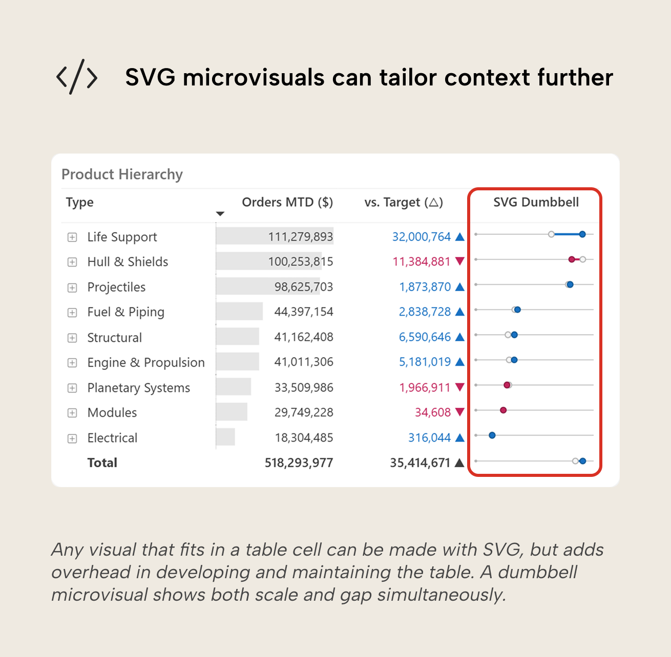 V006 Figure 11 - Image of a Power BI table with an additional SVG Dumbbell column, where each row displays a dumbbell microvisual that shows both scale and gap simultaneously using dots connected by a line, offering richer context than a simple sparkline at the cost of added development and maintenance overhead