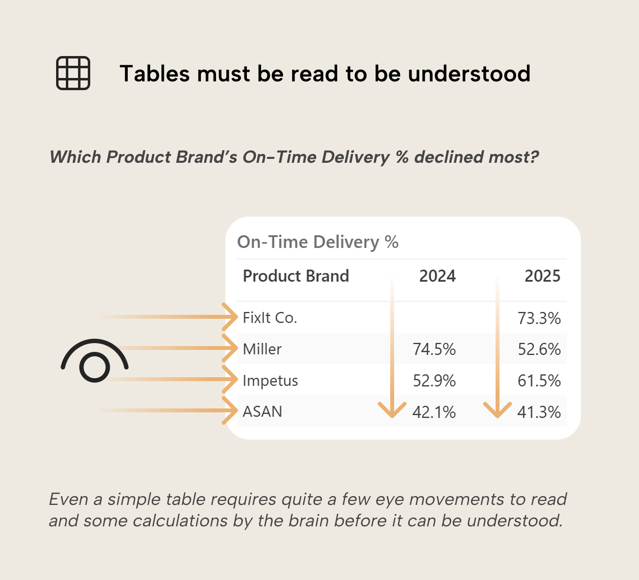 V006 Figure 3 - Diagram of an eye and many arrows laid over a table visual, indicating eye movements. Even a simple table of 12 cells requires quite a bit of eye movements to read and some calculations by the brain before it can be understood