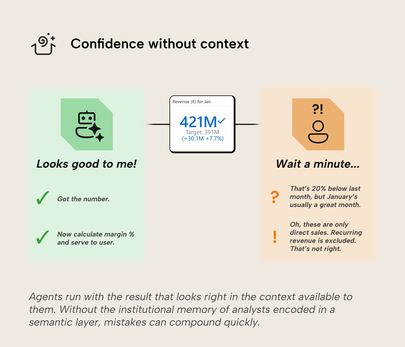 V007 Figure 5 - An AI agent and a human analyst both see the same KPI card: "Revenue (€) for Jan" at 421M. The agent, on the left in green, accepts the number at face value and moves on to calculate margin. The analyst, on the right in orange, hesitates—the number is 20% below last month in what should be a strong month, and turns out to include only direct sales with recurring revenue excluded. Without the institutional memory of analysts encoded in a semantic layer, mistakes can compound quickly